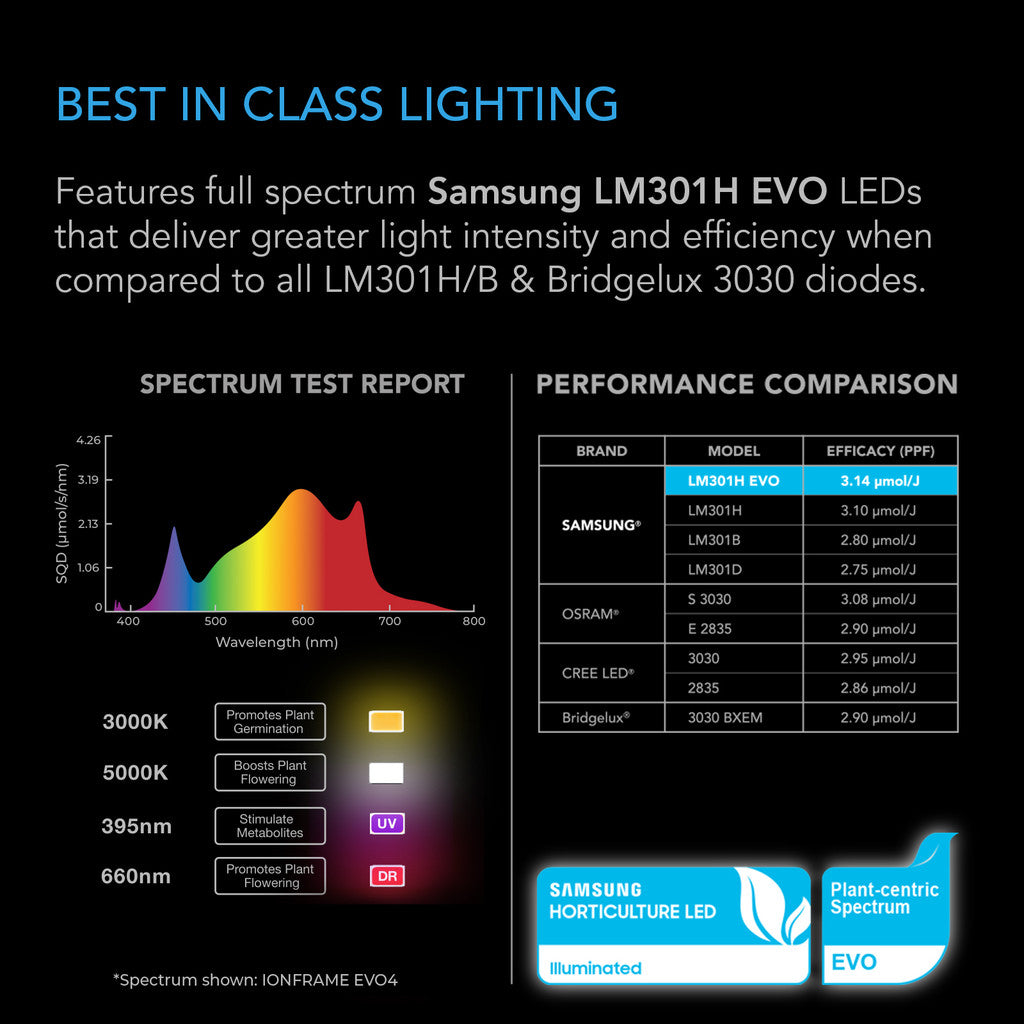 IONFRAME EVO10, SAMSUNG LM301H EVO LED VEKSTLYS, 1000W