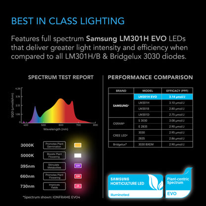 IONFRAME EVO6, SAMSUNG LM301H EVO LED VEKSTLYS, 500W